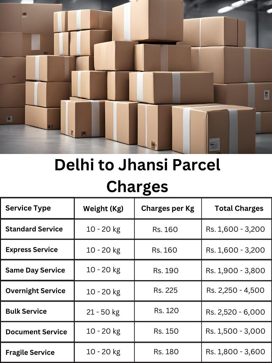 billing summary, payment register, cost forecast Delhi to Jhansi