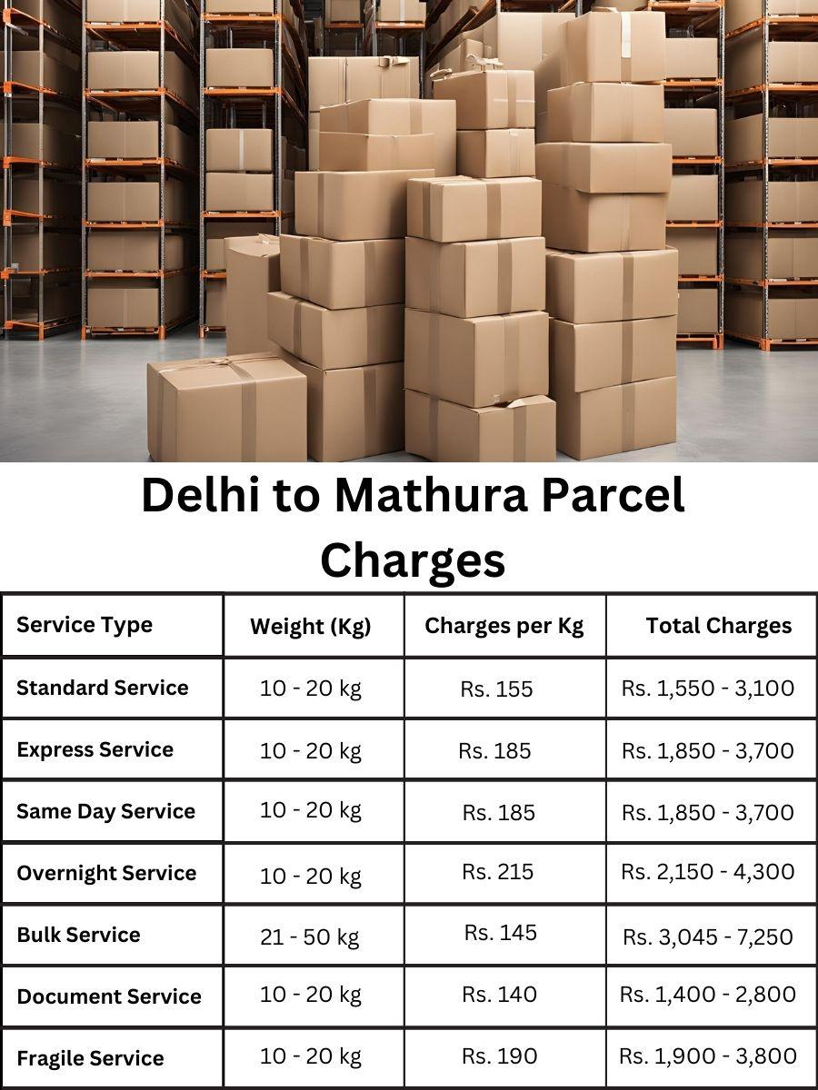 payment summary, invoice log, charge planner Delhi to Mathura