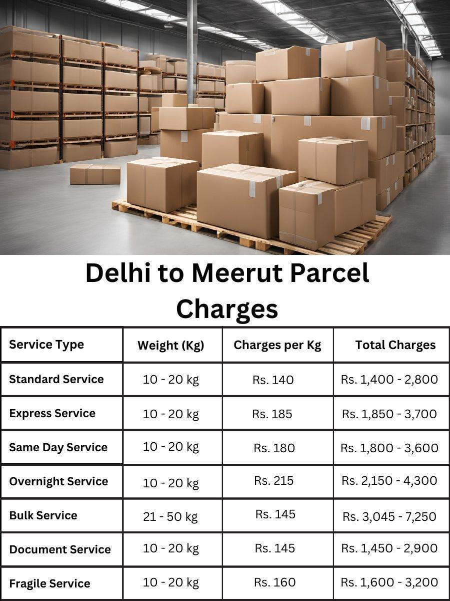 parcel pricing overview, complete cost index, savings estimate Meerut to Delhi