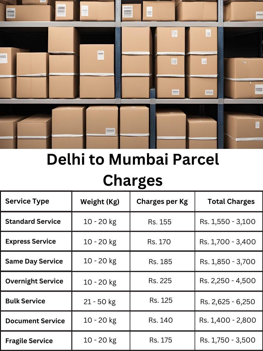 Parcel charges, updated fee chart, delivery cost Mumbai from Delhi