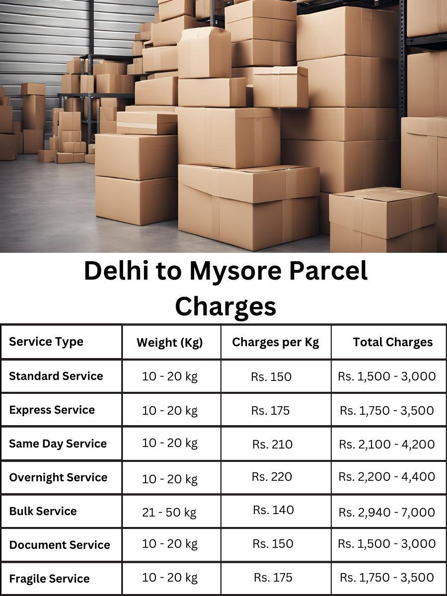 invoice update, fee summary, cost forecast Delhi to Mysore