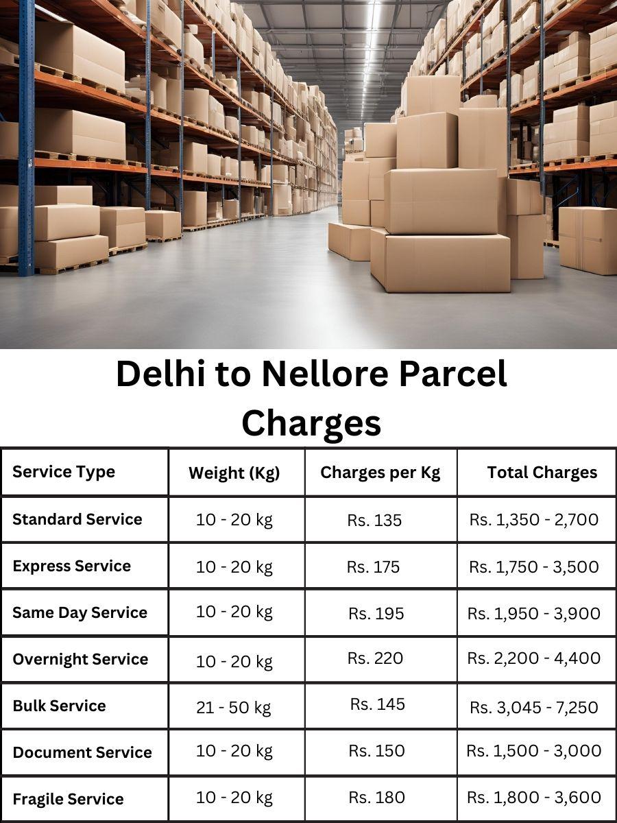 cost overview, invoice details, fee tracker Delhi to Nellore