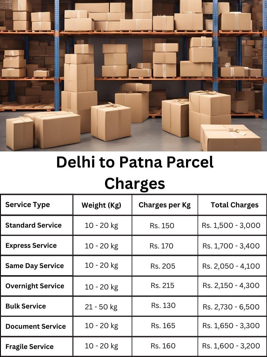 cost estimation guide, invoice chart, delivery snapshot Patna to Delhi