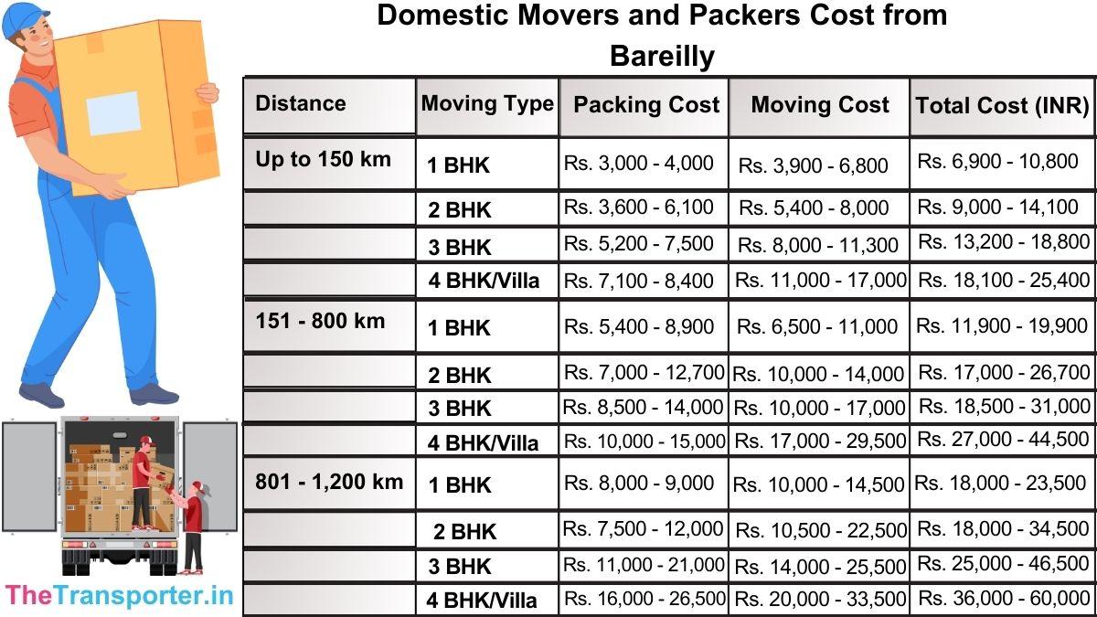 Domestic packers and movers charges from Bareilly for quick cost estimation