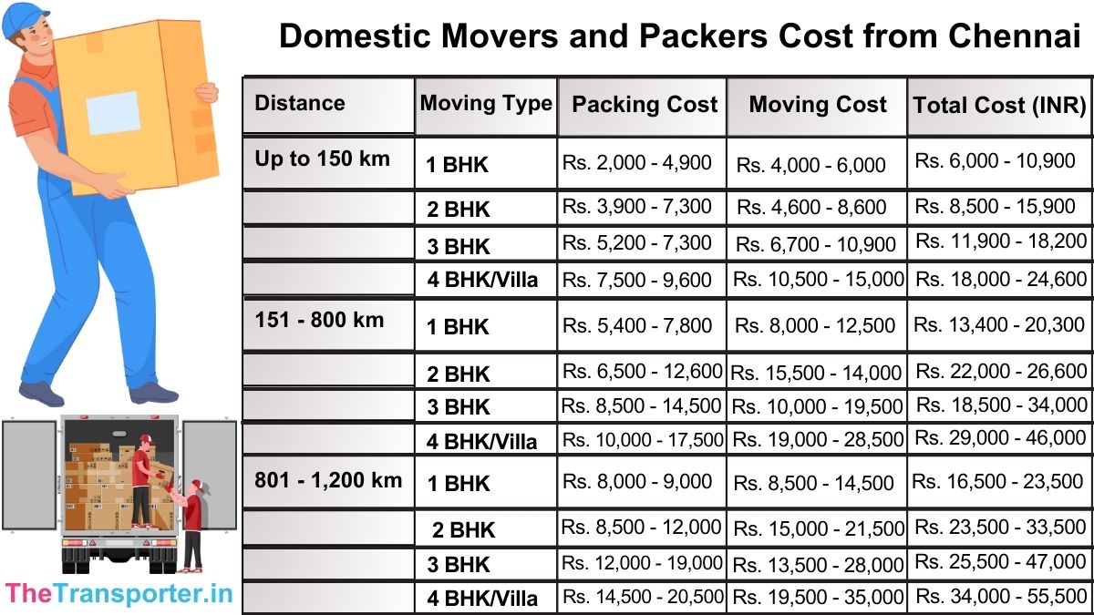 TheTransporter Packers and Movers offering affordable moving rates from Chennai