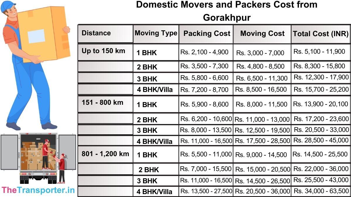 Reliable Domestic packers and movers charges from Gorakhpur area