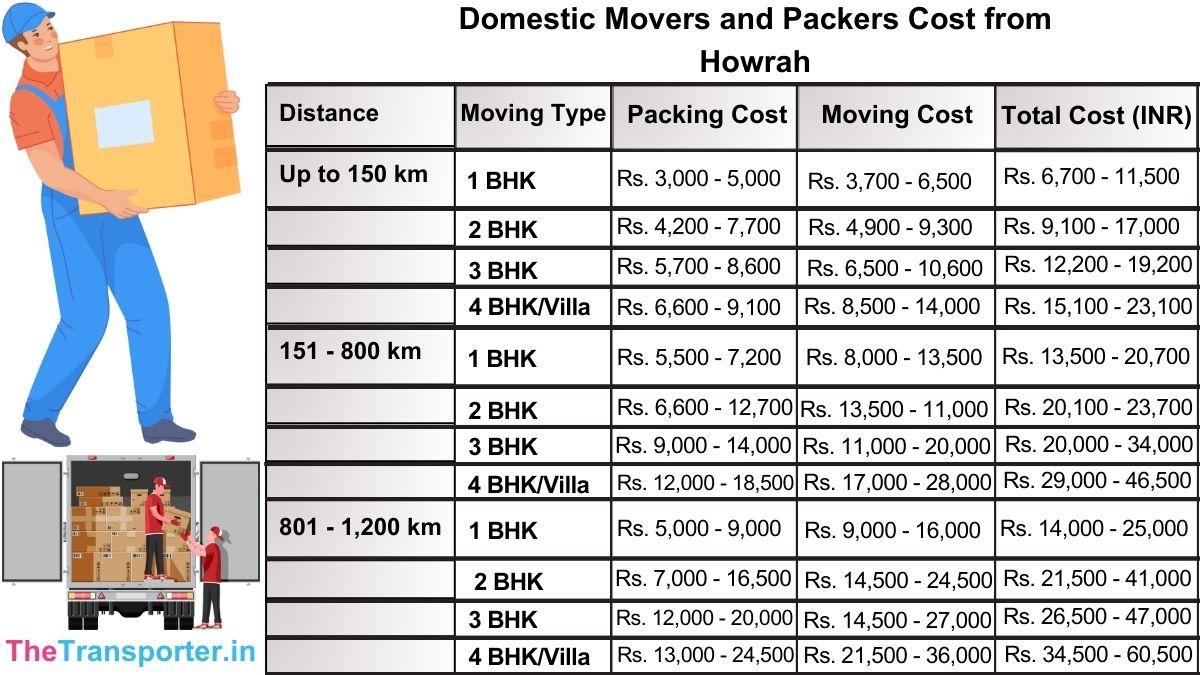 Domestic movers and packers rates from Howrah with genuine cost list