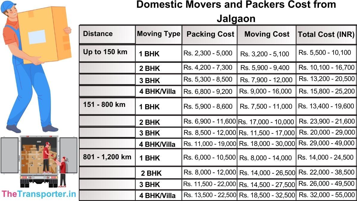Domestic packers and movers charges from Jalgaon for reliable services