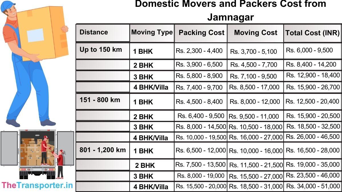 Domestic packers and movers rates from Jamnagar with full transparency
