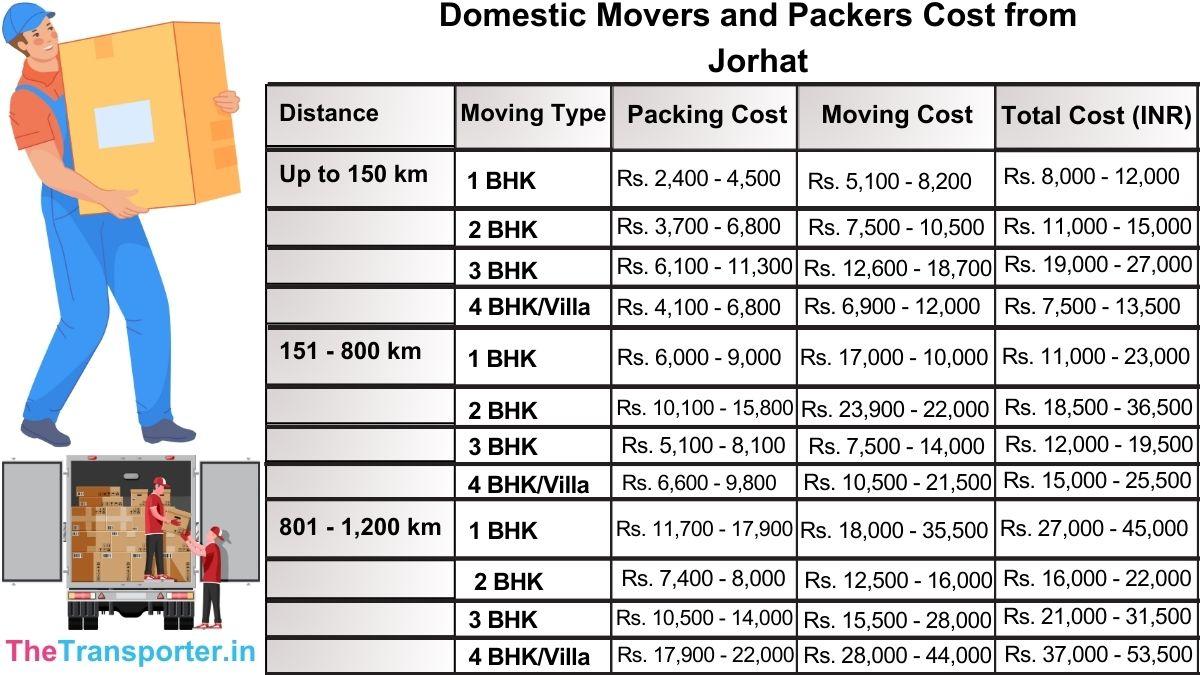 Domestic movers and packers price from Jorhat with added fees