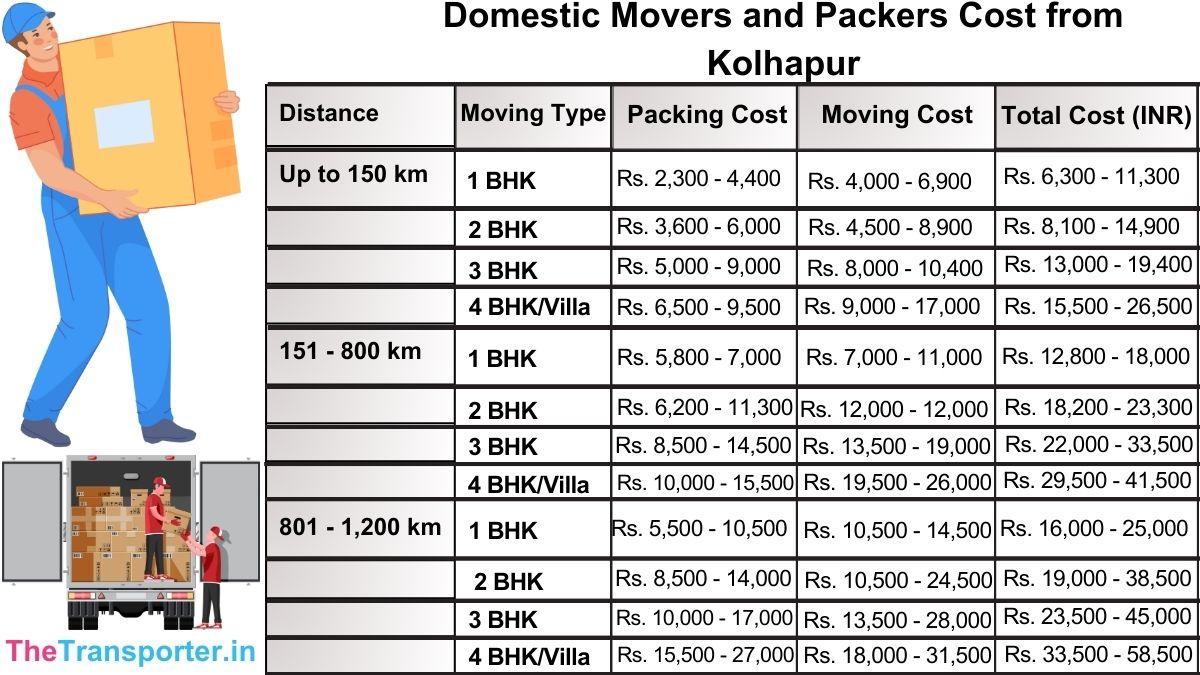 Domestic packers and movers rates from Kolhapur for easy planning