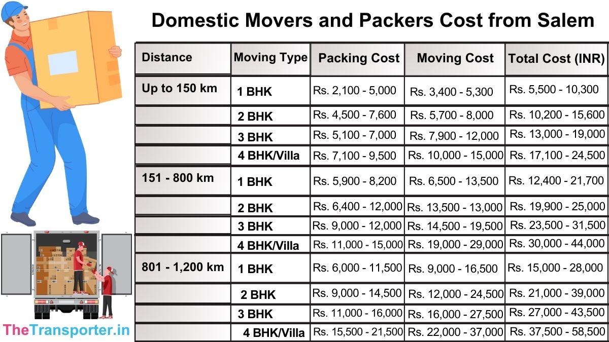 Best Domestic movers and packers price from Salem with GST info