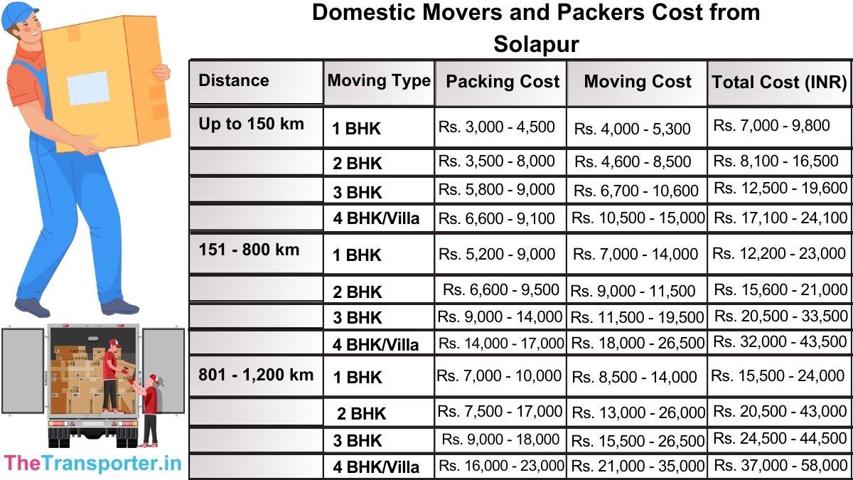 Domestic packers and movers price from Solapur with surcharge details