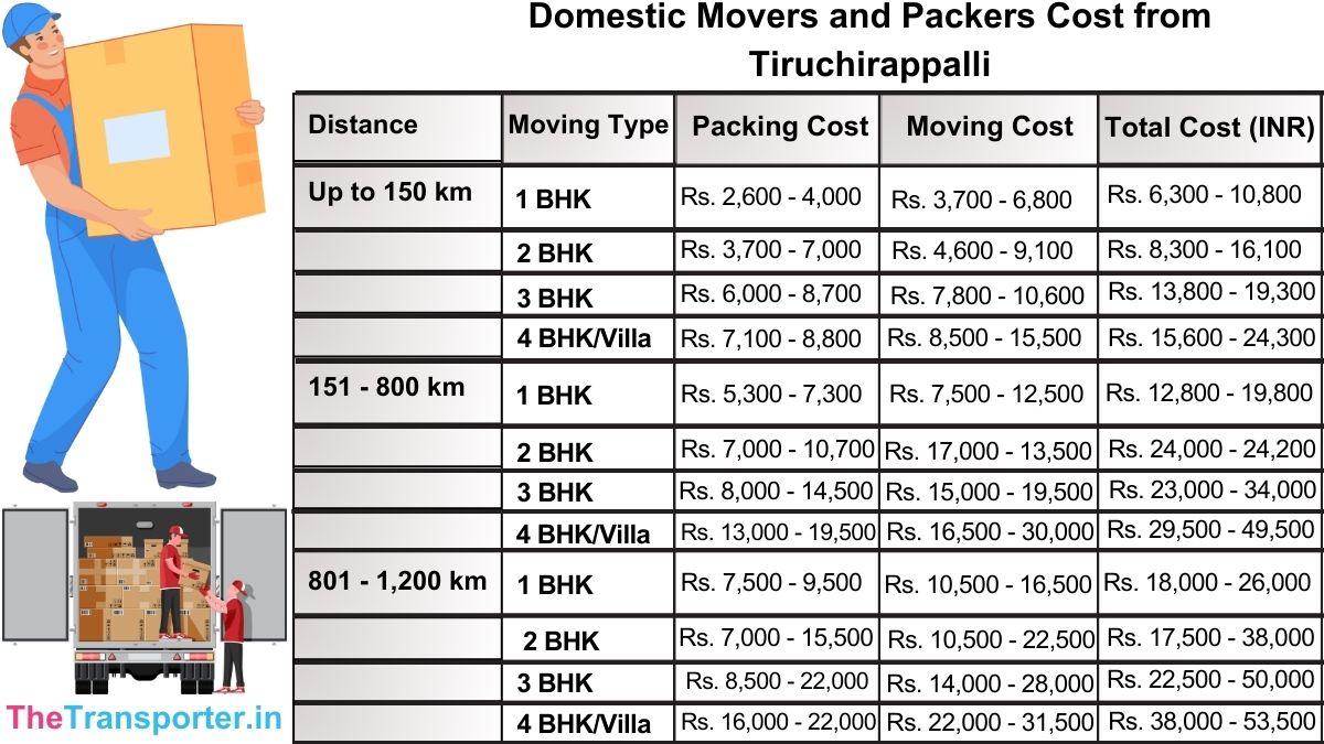 Domestic movers and packers rates from Tiruchirappalli with fee details