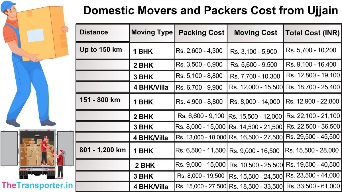 Domestic movers and packers charges from Ujjain for clear rate idea