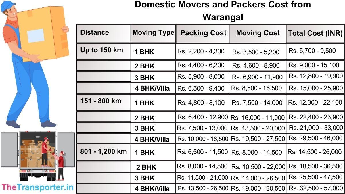 Domestic movers and packers rates from Warangal including insurance