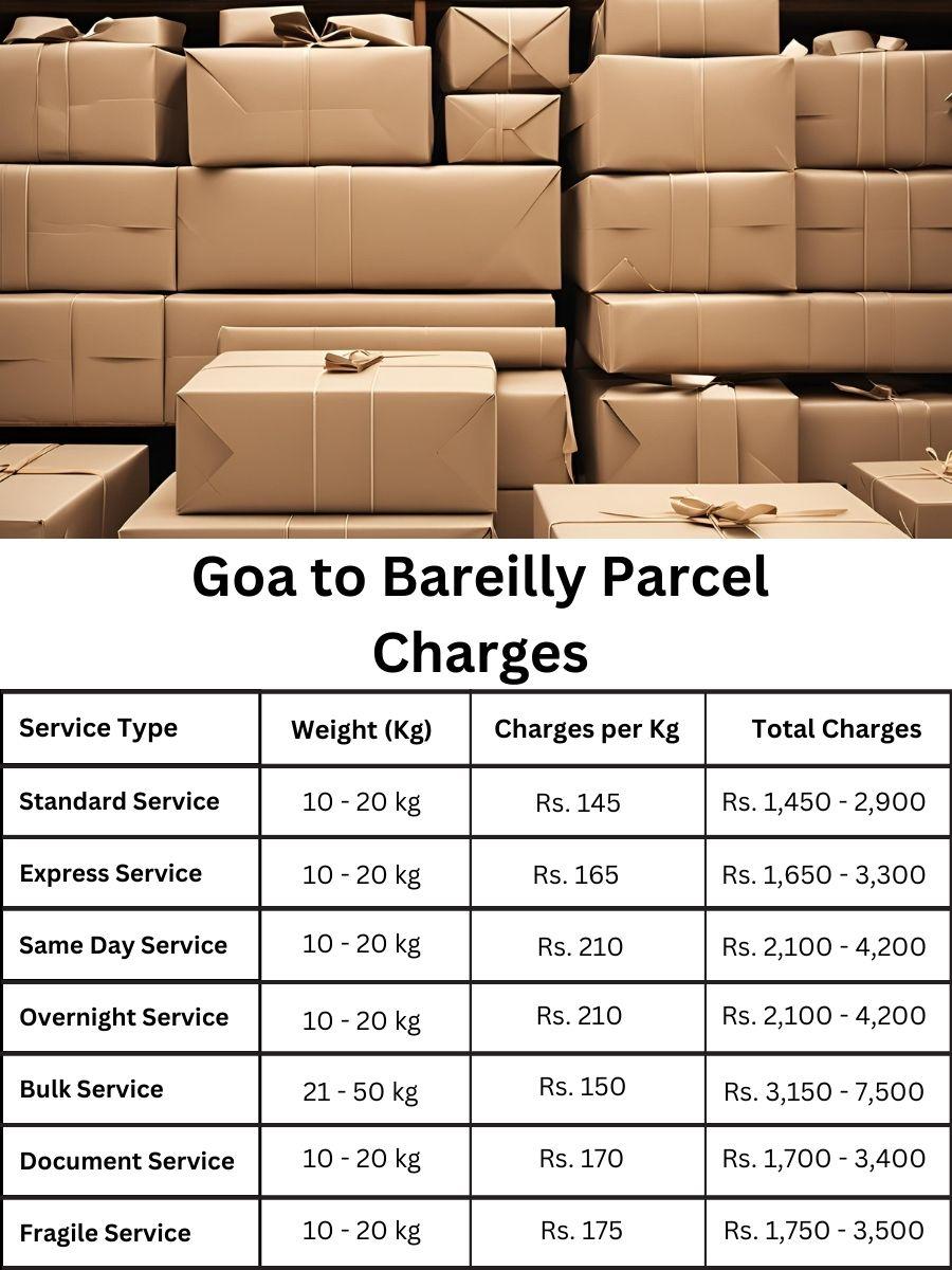 invoice update, charge analysis, cost forecast Goa to Bareilly