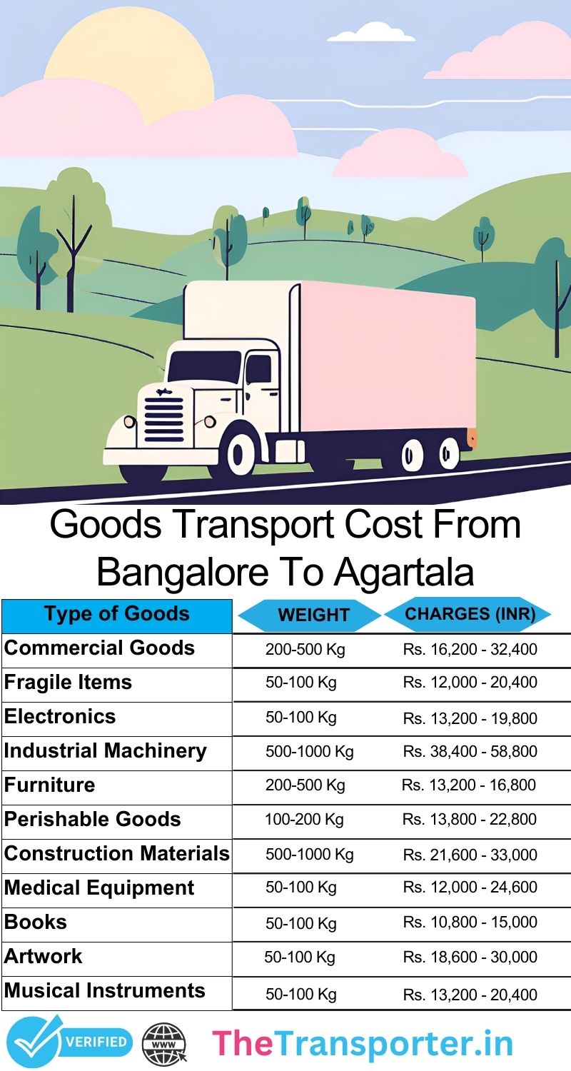 Goods transport services workflow from Bangalore to Agartala