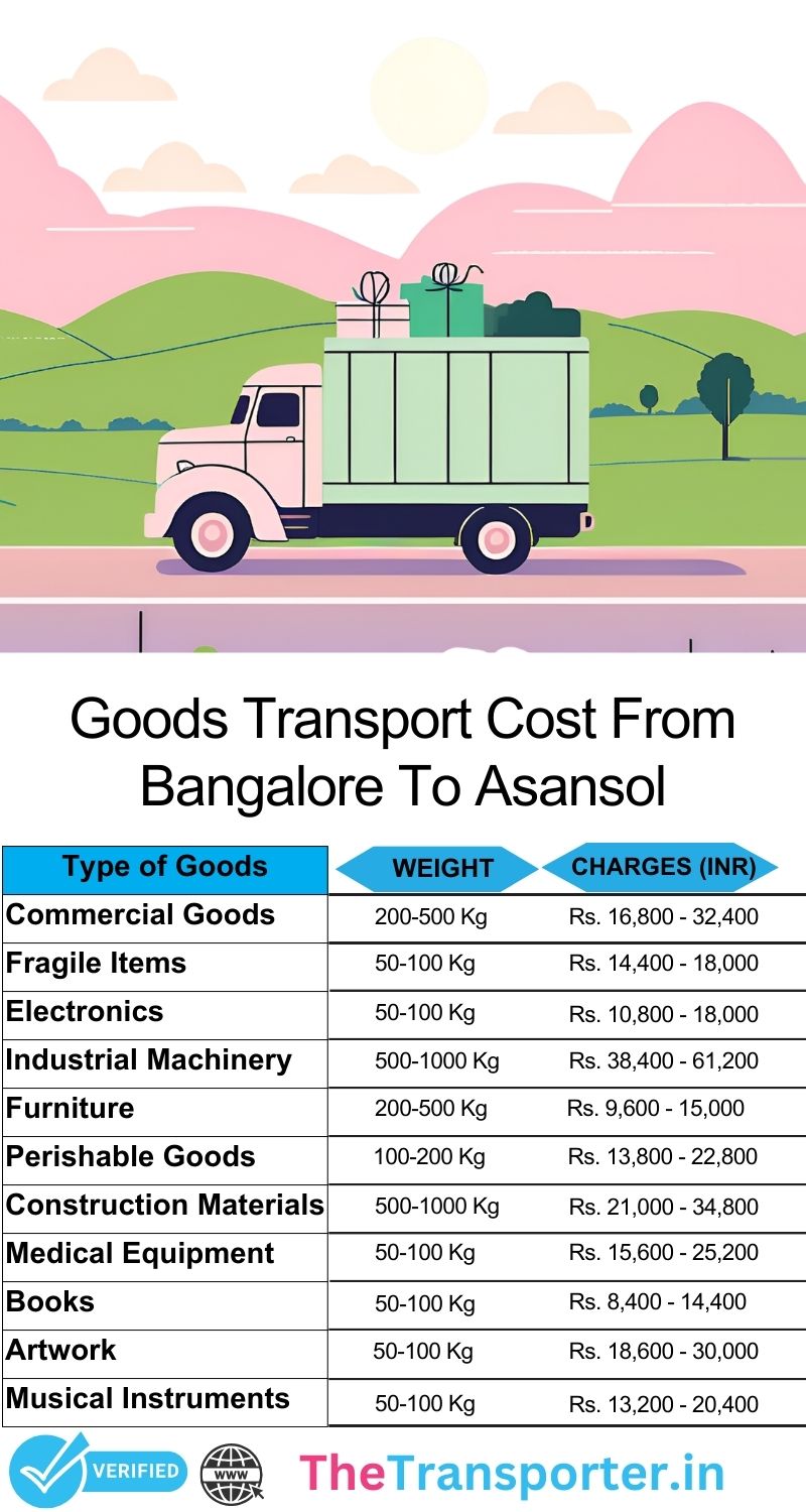 Goods transport services process list from Bangalore to Asansol