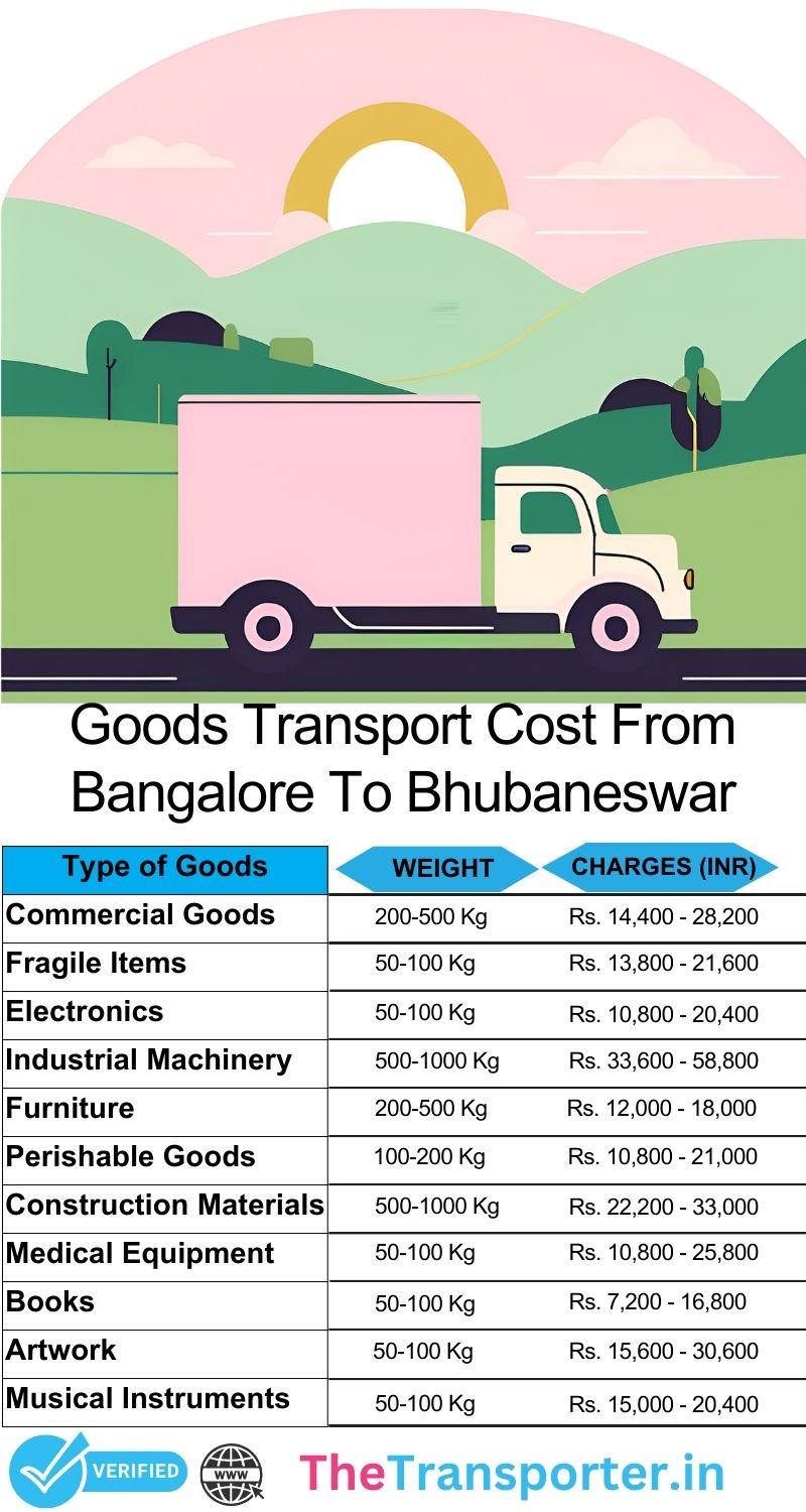 Goods handling process chart Bangalore to Bhubaneswar