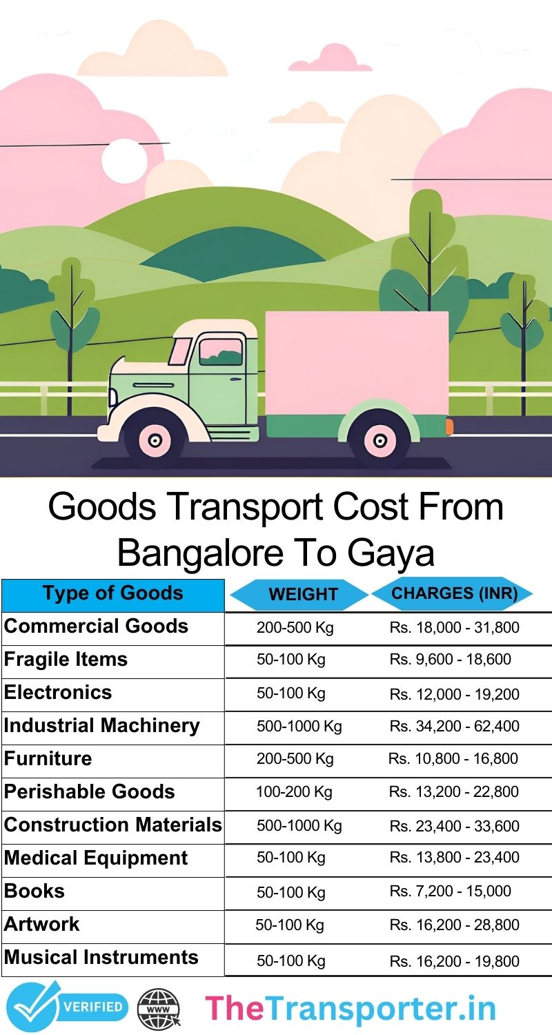 Step-by-step goods delivery process Bangalore to Gaya