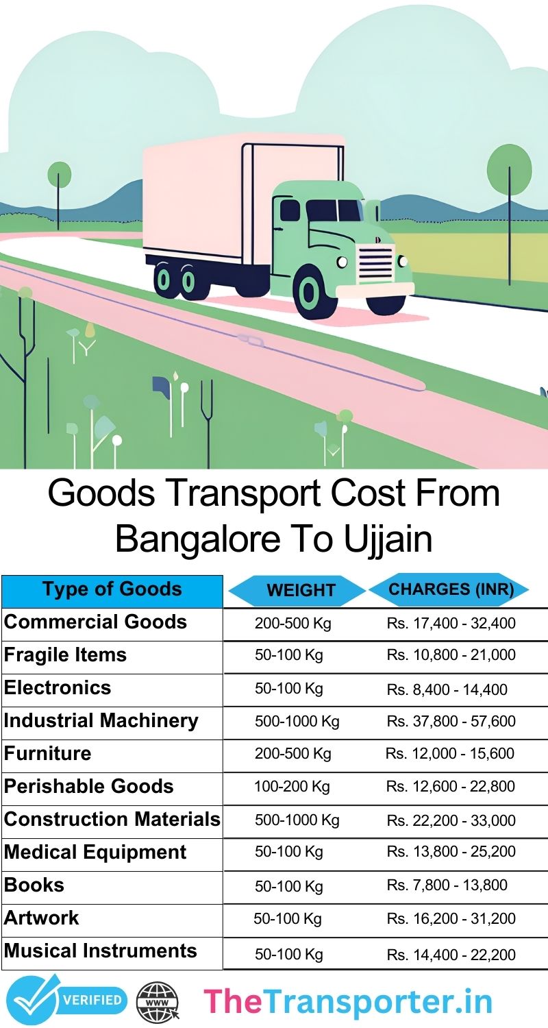 Goods dispatch road plan Bangalore to Ujjain
