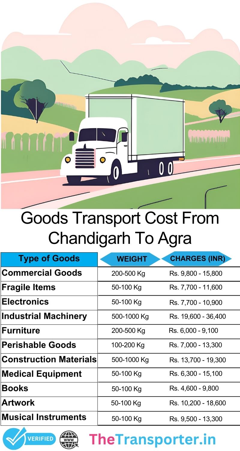 Chandigarh to Agra goods transport charges in simple format