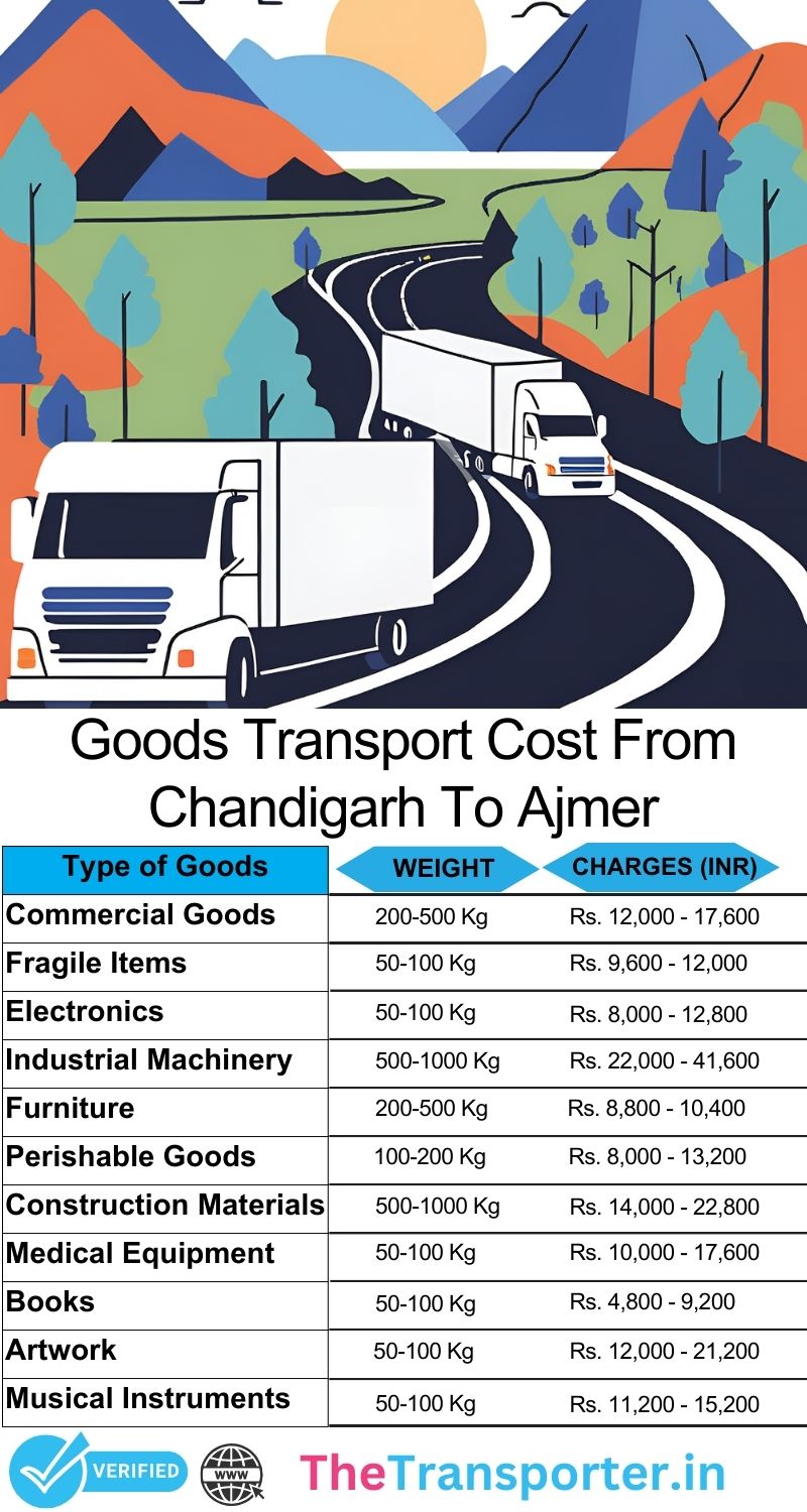 Route-wise goods dispatch plan Chandigarh to Ajmer