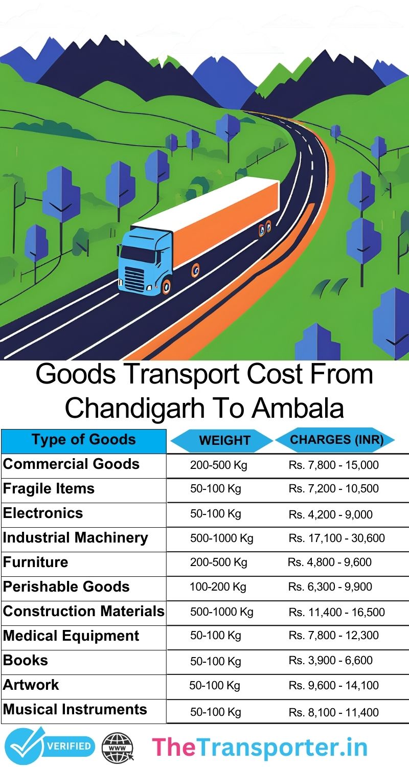 Chandigarh to Ambala goods transport cost info