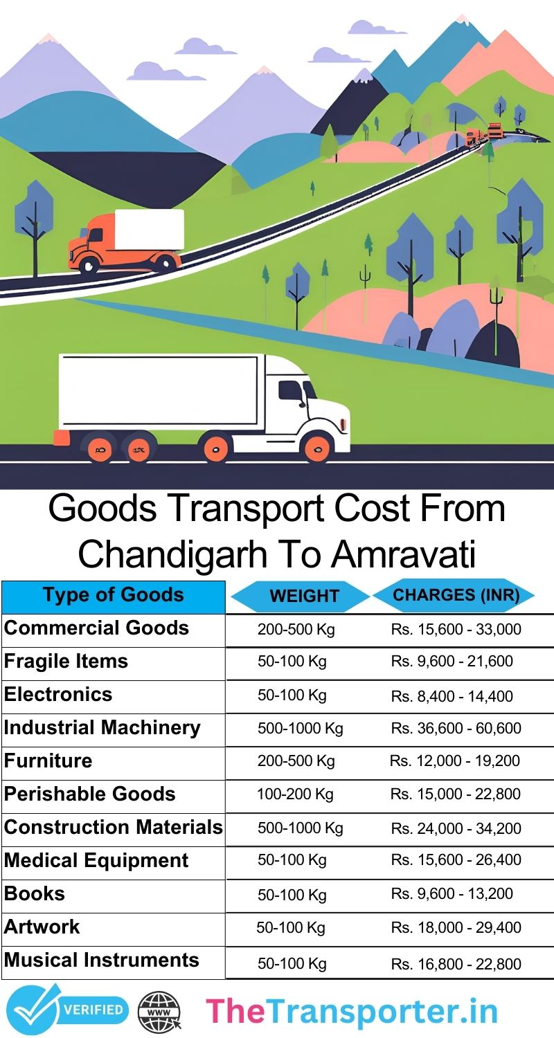 Goods workflow roadmap Chandigarh to Amravati
