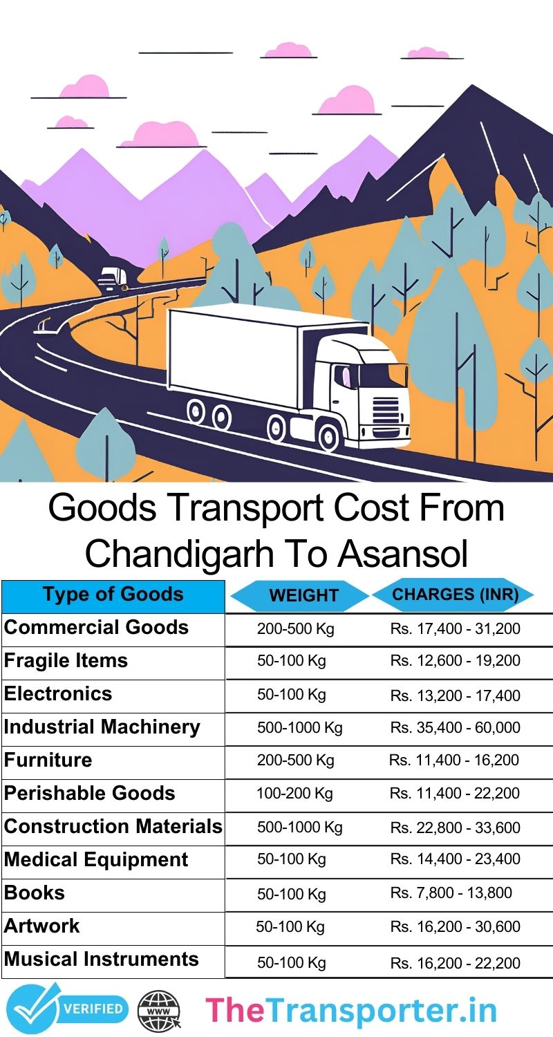 Freight structure layout from Chandigarh to Asansol