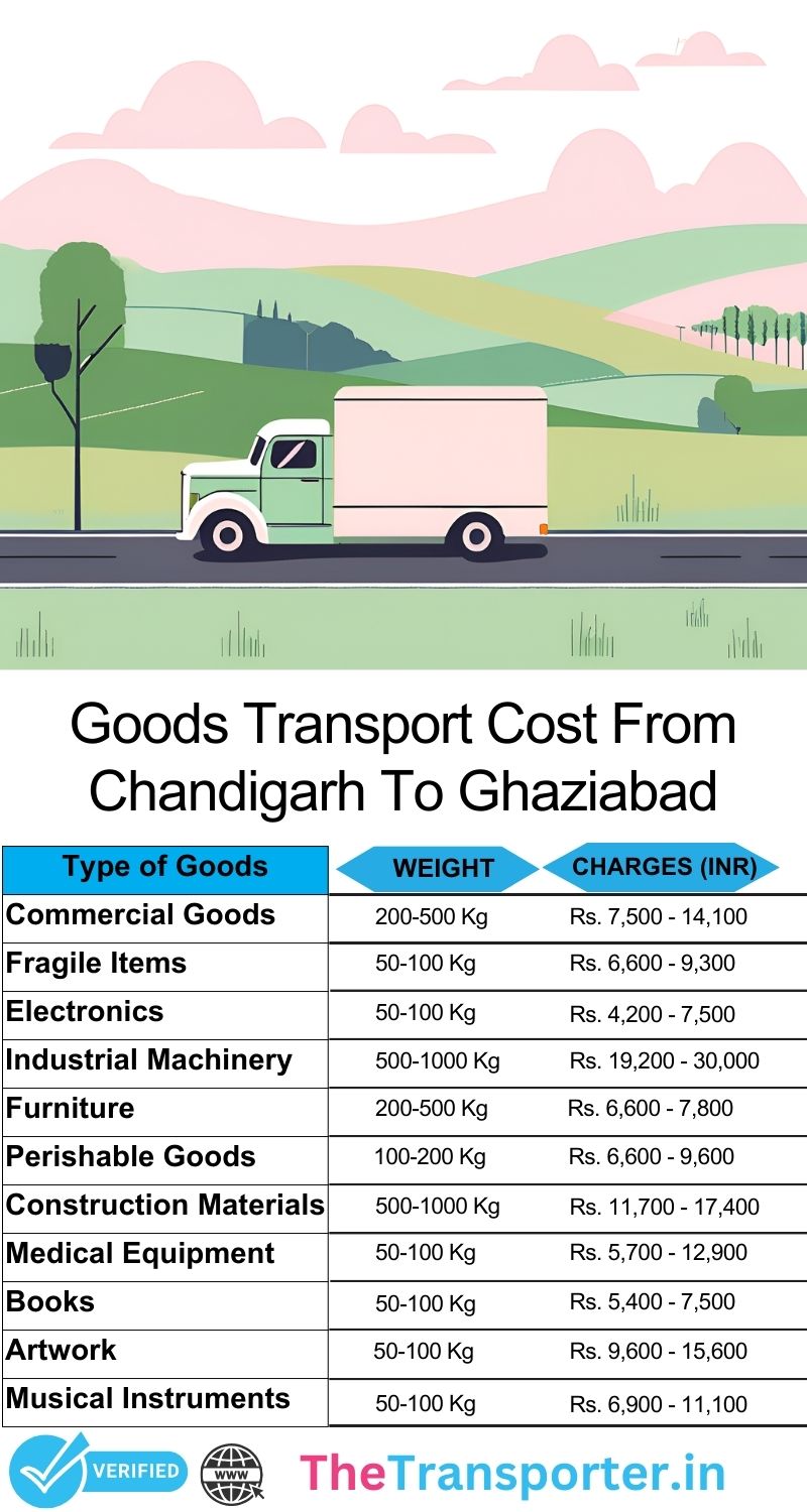 Chandigarh to Ghaziabad goods transport pricing simplified