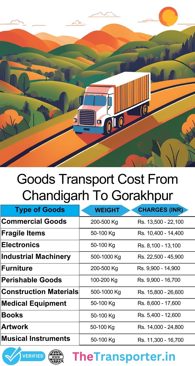 Process-based goods map Chandigarh to Gorakhpur