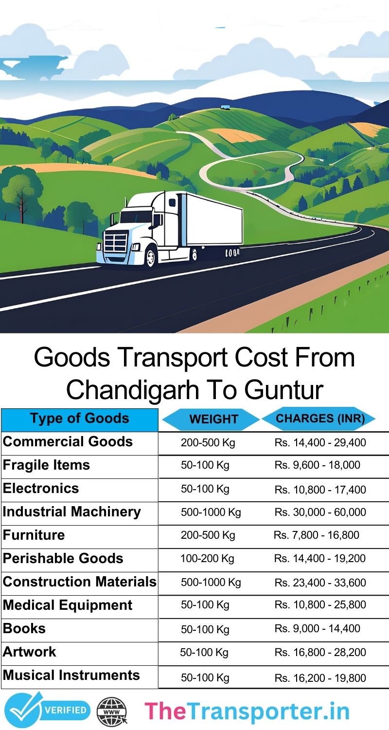 Staged goods movement order Chandigarh to Guntur