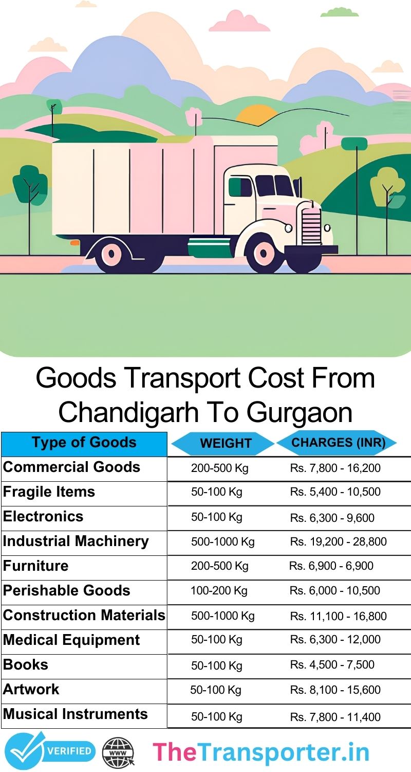 Chandigarh to Gurgaon goods transport rates with updated list