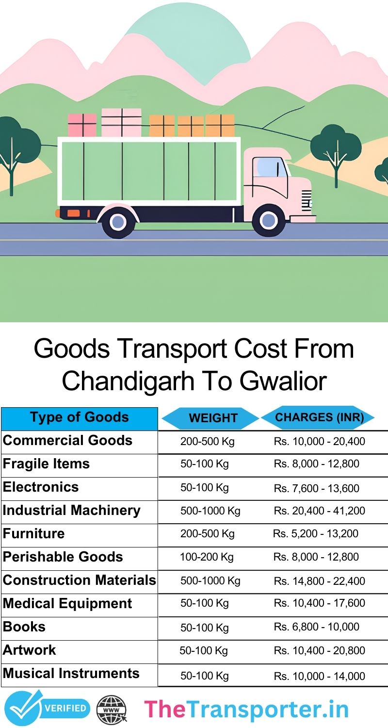 Chandigarh to Gwalior goods transport cost list for planning