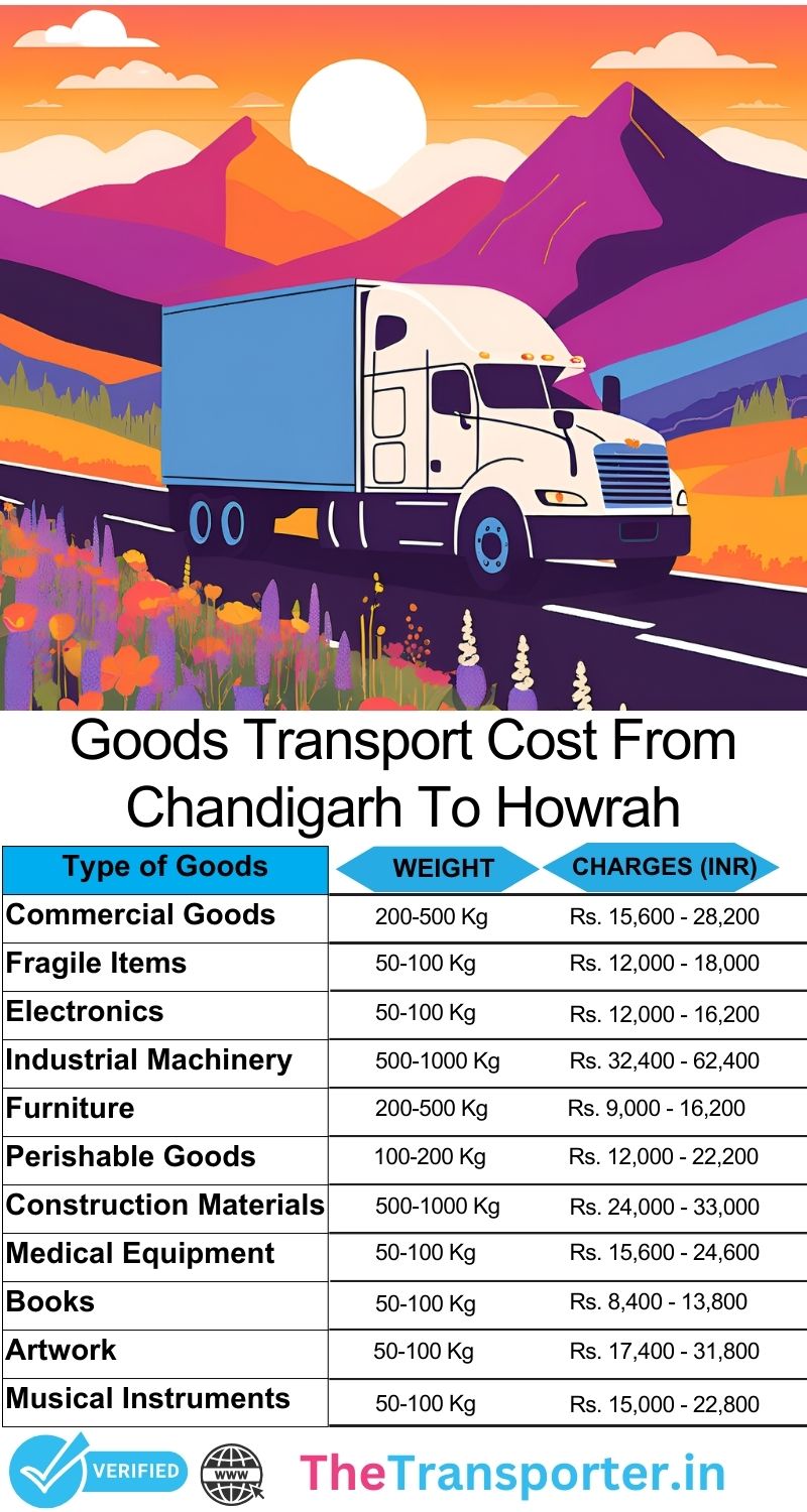 Chandigarh to Howrah goods transport price breakdown