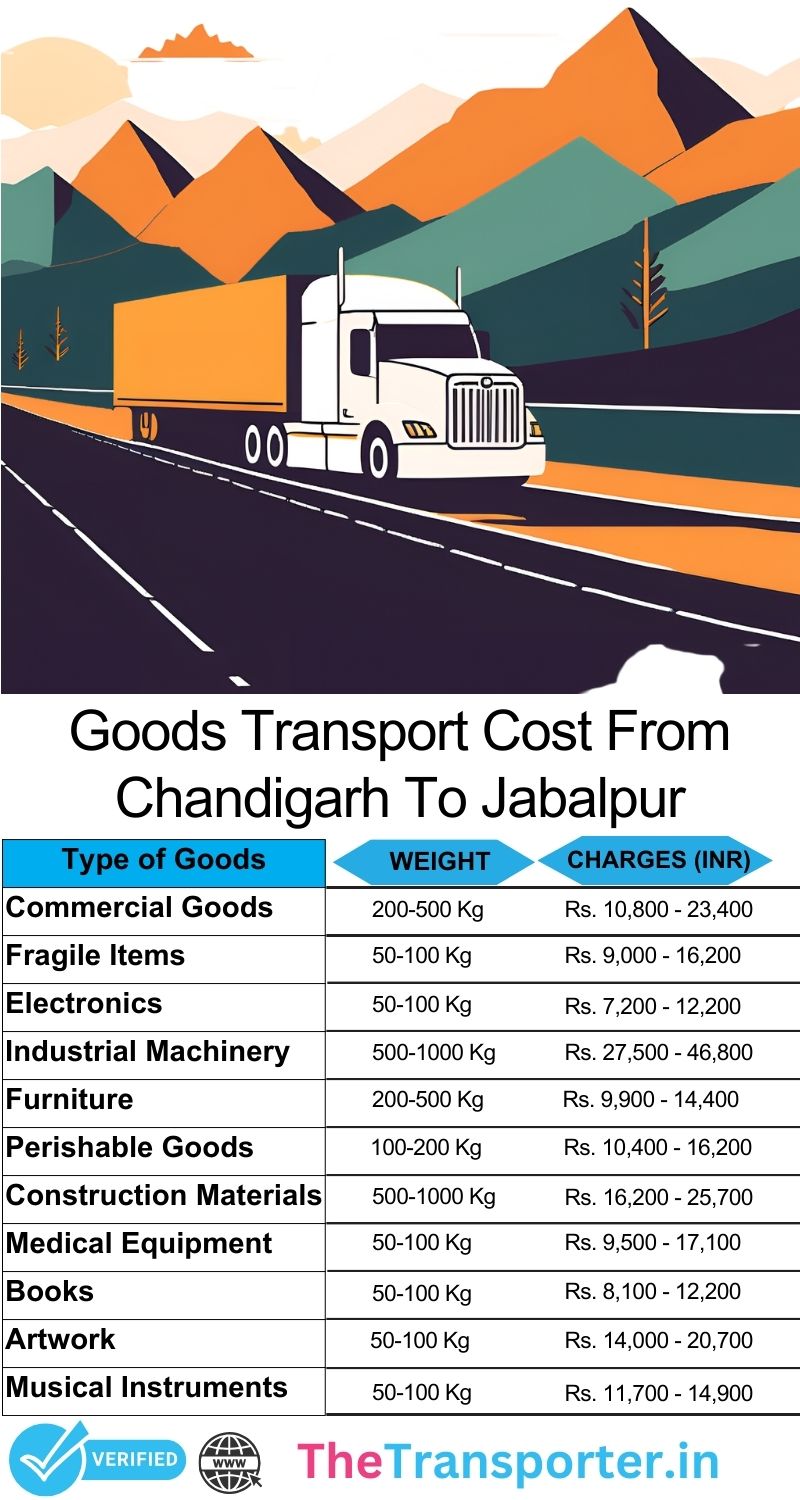 Chandigarh to Jabalpur goods transport rates with accurate chart