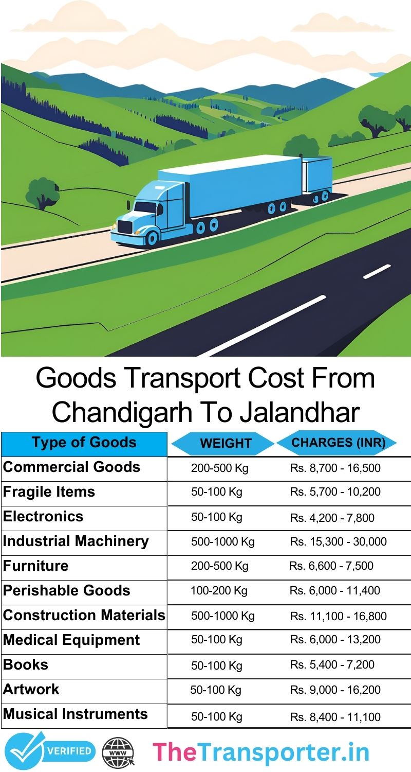 Item relocation method chart Chandigarh to Jalandhar