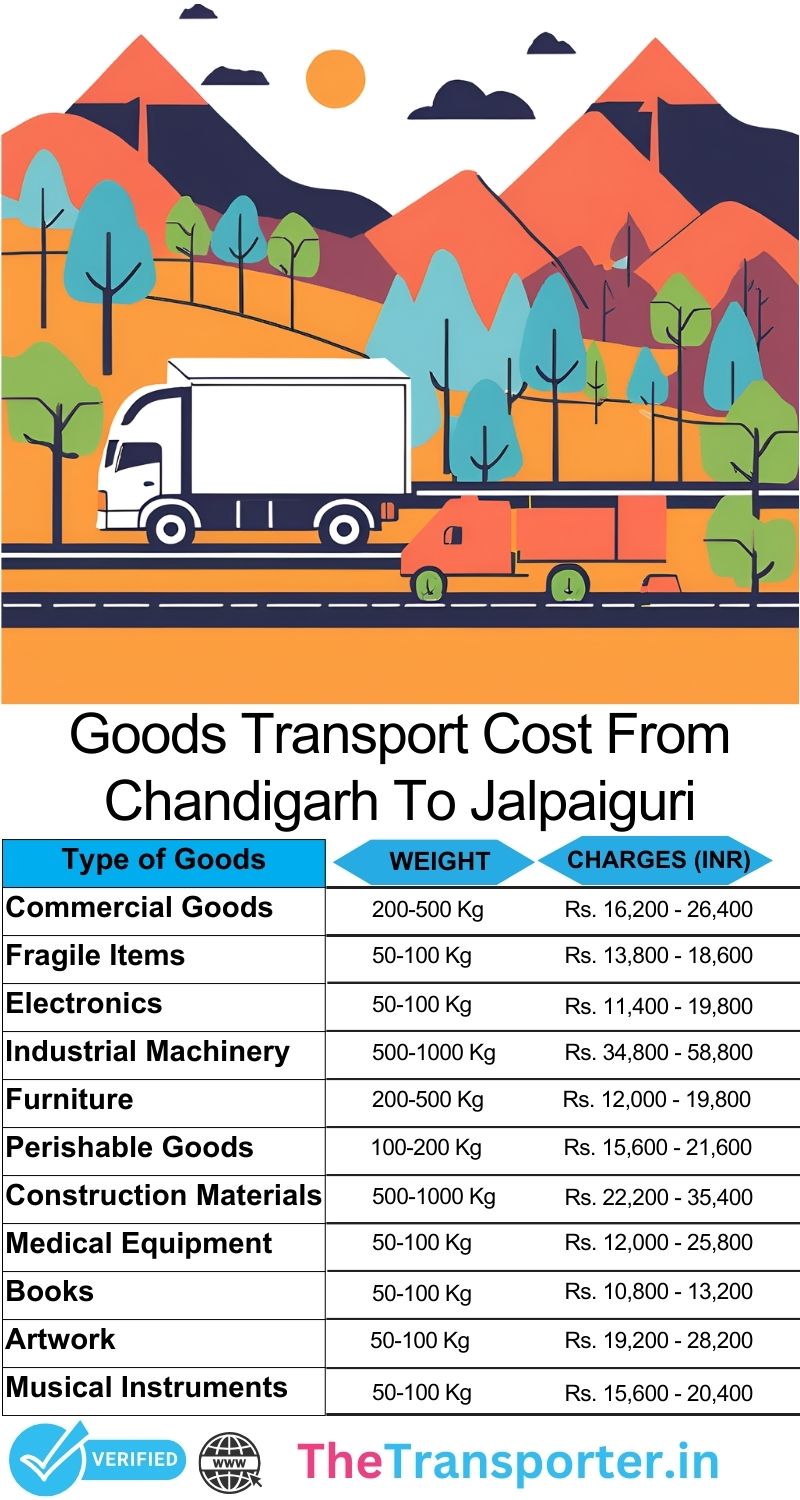 Process timeline for goods shifting Chandigarh to Jalpaiguri
