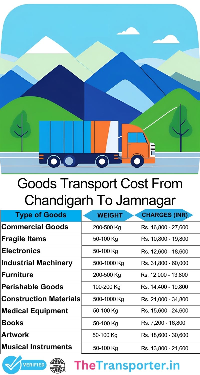 Cargo dispatch procedure layout Chandigarh to Jamnagar