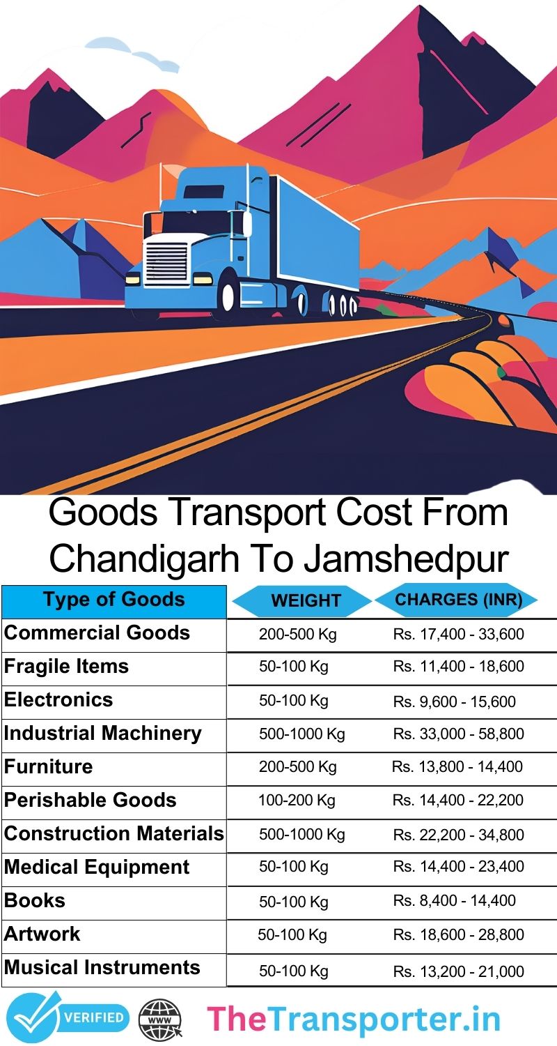 Goods dispatch planning route Chandigarh to Jamshedpur