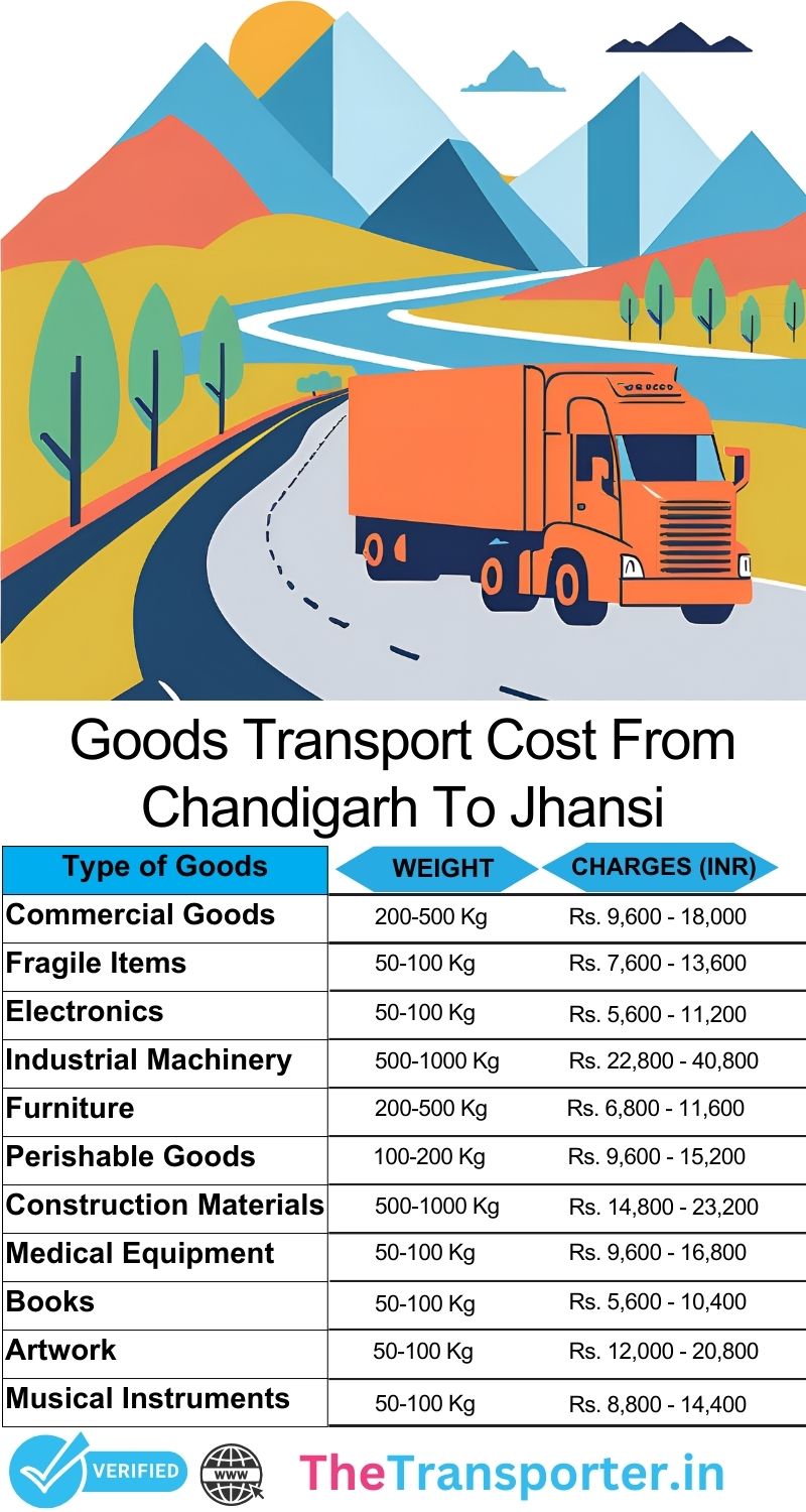 Step-wise goods routing layout Chandigarh to Jhansi
