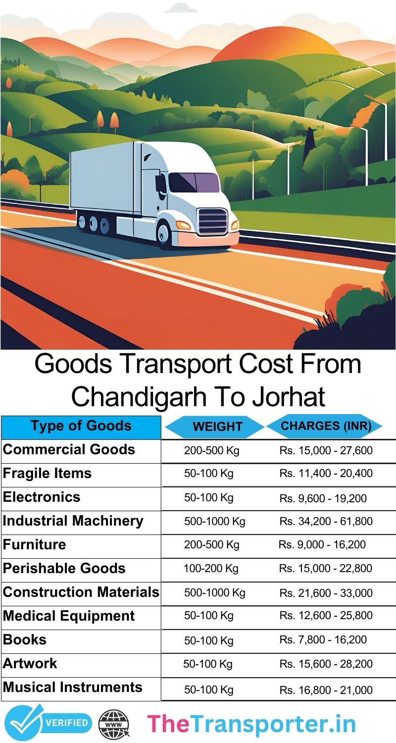 Goods forwarding steps outline Chandigarh to Jorhat