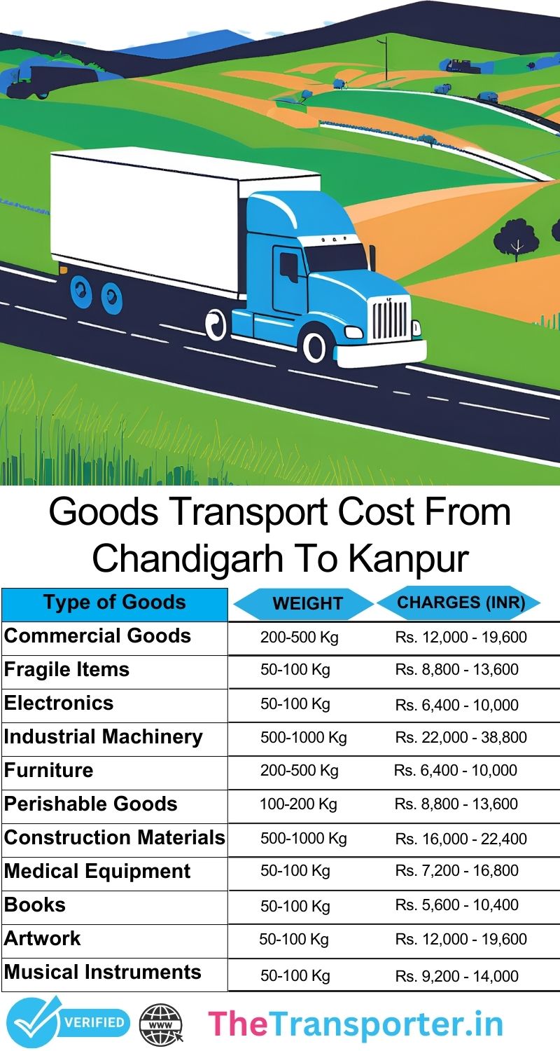 Chandigarh to Kanpur goods transport cost chart with item categories