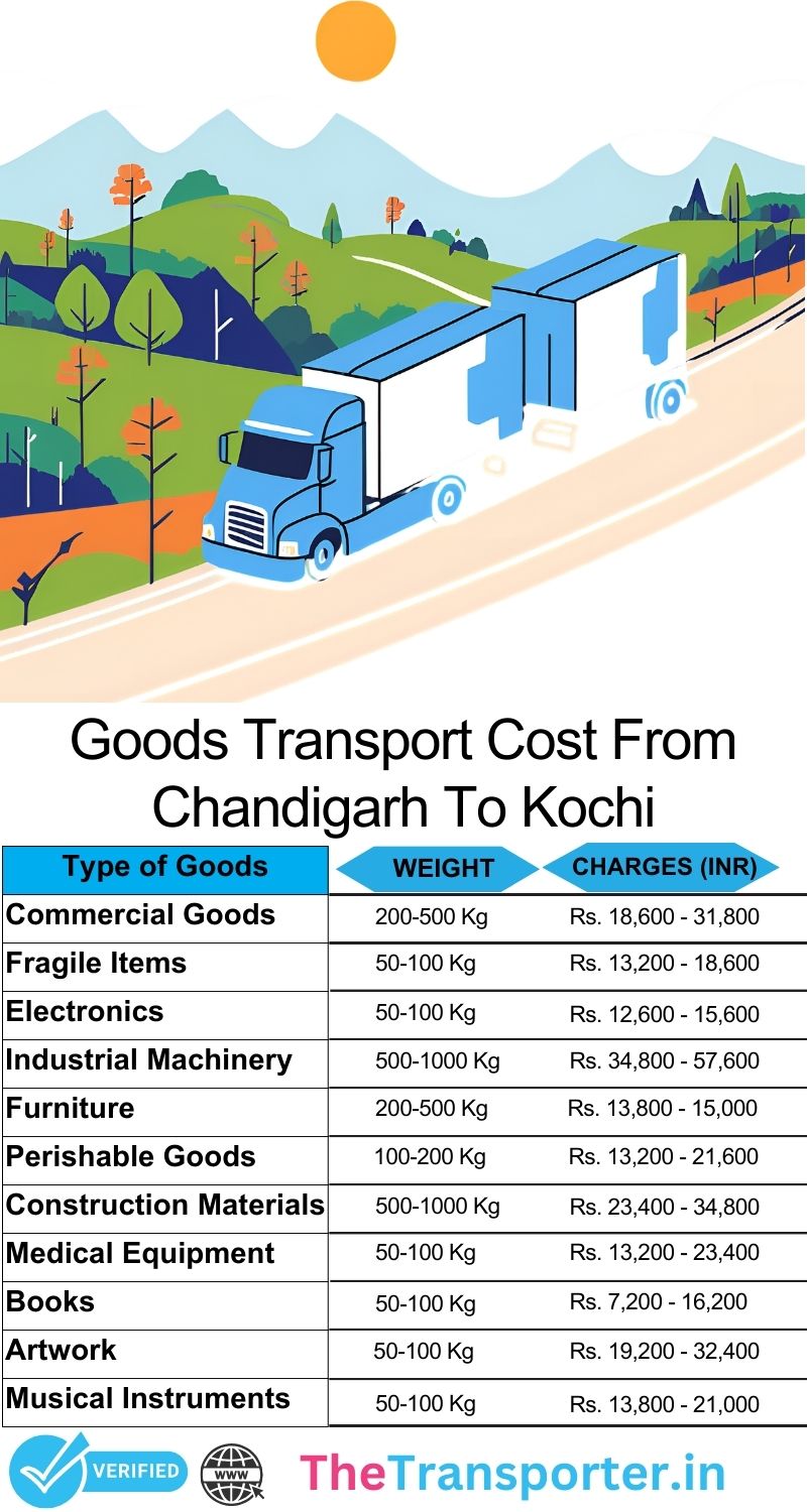 Freight movement strategy Chandigarh to Kochi