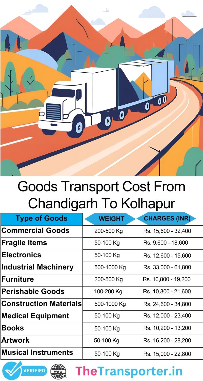 Item transfer structure Chandigarh to Kolhapur