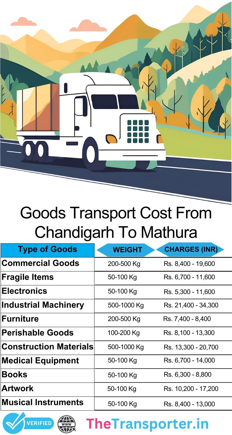 Cargo movement directions Chandigarh to Mathura