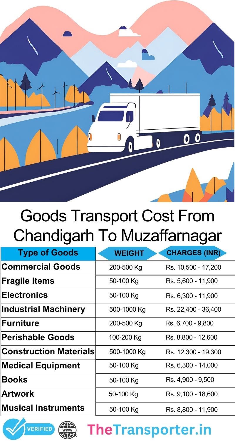 Organized goods shifting chart Chandigarh to Muzaffarnagar