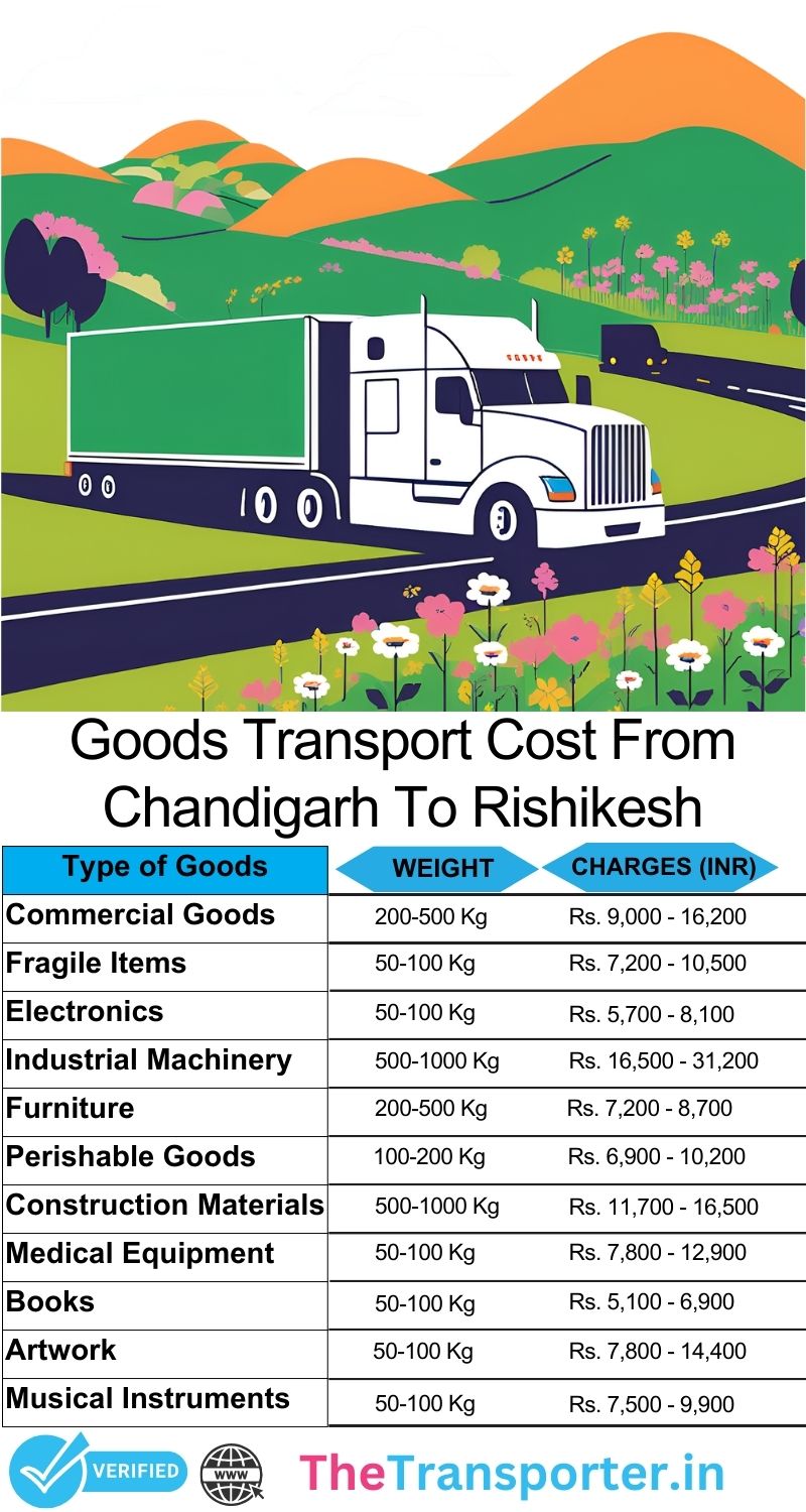 Goods logistics layout map Chandigarh to Rishikesh